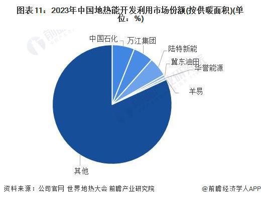 Kaiyun（中国体育）：预见2024：《2024年中国地热能开发利用行业全景图谱》(附市场现状、竞争格局和发展趋势等)(图11)