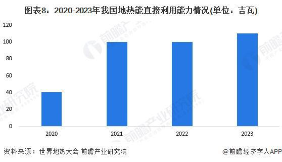 Kaiyun（中国体育）：预见2024：《2024年中国地热能开发利用行业全景图谱》(附市场现状、竞争格局和发展趋势等)(图8)