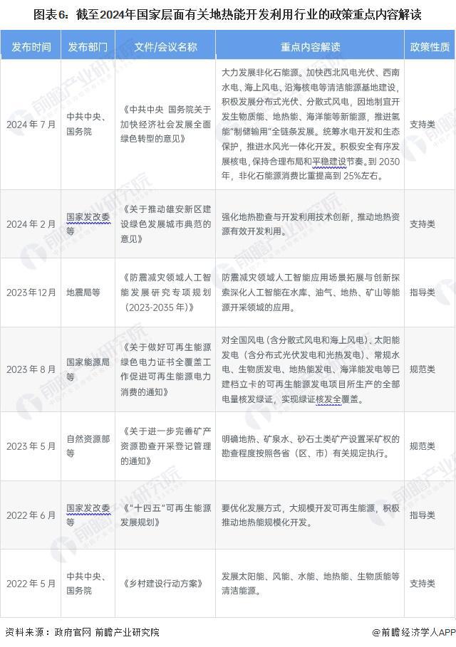 Kaiyun（中国体育）：预见2024：《2024年中国地热能开发利用行业全景图谱》(附市场现状、竞争格局和发展趋势等)(图6)