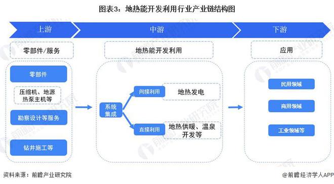 Kaiyun（中国体育）：预见2024：《2024年中国地热能开发利用行业全景图谱》(附市场现状、竞争格局和发展趋势等)(图3)