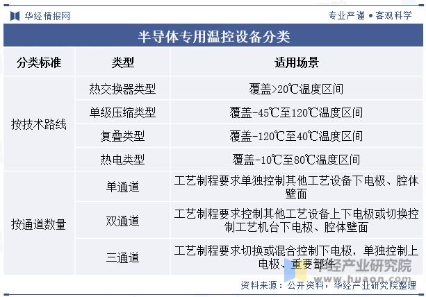 Kaiyun（中国体育）：全球及中国半导体专用温控设备行业现状及竞争格局分析将继续保持稳步增长态势「图」(图1)