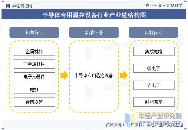 Kaiyun（中国体育）：全球及中国半导体专用温控设备行业现状及竞争格局分析将继续保持稳步增长态势「图」(图3)