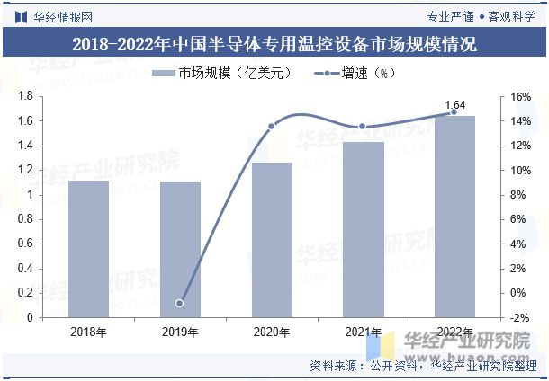 Kaiyun（中国体育）：全球及中国半导体专用温控设备行业现状及竞争格局分析将继续保持稳步增长态势「图」(图6)