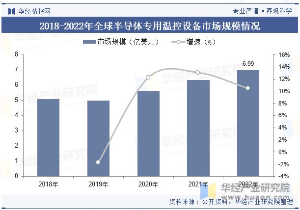 Kaiyun（中国体育）：全球及中国半导体专用温控设备行业现状及竞争格局分析将继续保持稳步增长态势「图」(图5)