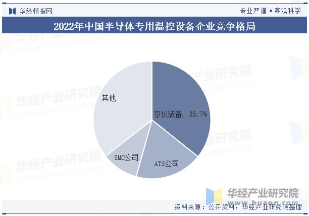 Kaiyun（中国体育）：全球及中国半导体专用温控设备行业现状及竞争格局分析将继续保持稳步增长态势「图」(图8)