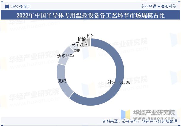 Kaiyun（中国体育）：全球及中国半导体专用温控设备行业现状及竞争格局分析将继续保持稳步增长态势「图」(图7)