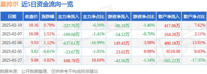 Kaiyun（中国体育）：股票行情快报：星帅尔（002860）2月10日主力资金净卖出33776万元(图1)