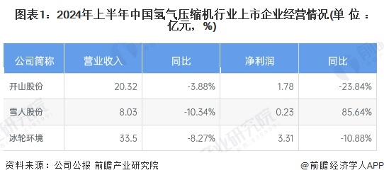 2024年中国氢气压缩机行业企业经营现状分析行业上市企业相关业务营收较平稳【组图】(图1)