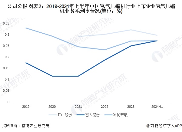 2024年中国氢气压缩机行业企业经营现状分析行业上市企业相关业务营收较平稳【组图】(图2)