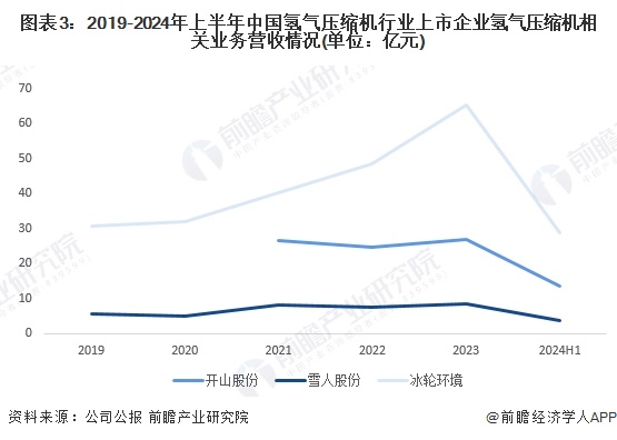 2024年中国氢气压缩机行业企业经营现状分析行业上市企业相关业务营收较平稳【组图】(图3)