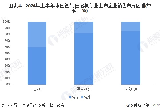 2024年中国氢气压缩机行业企业经营现状分析行业上市企业相关业务营收较平稳【组图】(图4)