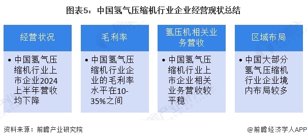 2024年中国氢气压缩机行业企业经营现状分析行业上市企业相关业务营收较平稳【组图】(图5)