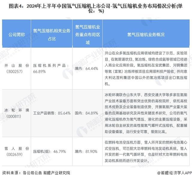 「前瞻解读」2024-2029年中国氢气压缩机行业上市公司汇总及政策(图1)