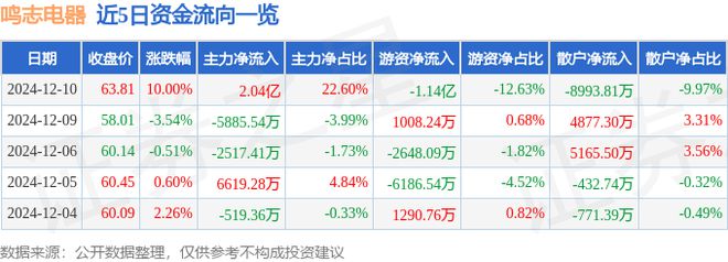 12月10日鸣志电器涨停分析：机器人呼吸机智慧安防概念热股(图1)