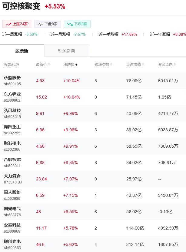 Kaiyun体育网站：可控核聚变概念走强可控核聚变概念股龙头有哪些？(图1)