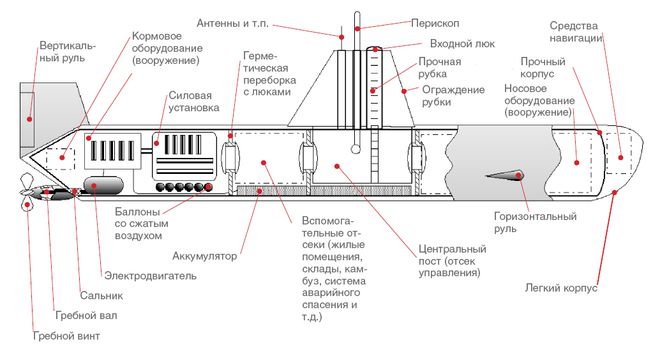 关于近代苏联核潜艇的部分内部构造浅谈(图3)