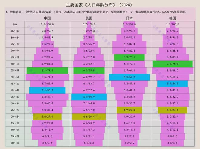 中美日德人口年龄结构：我国平均年龄已经超过美国(图1)